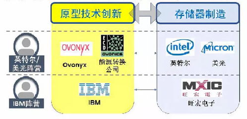 下一代半導(dǎo)體存儲器專利分析評議報告 計算機(jī)軟硬件開發(fā)與銷售