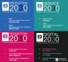 數(shù)字2030未來制造業(yè)新模式,推動(dòng)著新一代信息技術(shù)與制造業(yè)融合